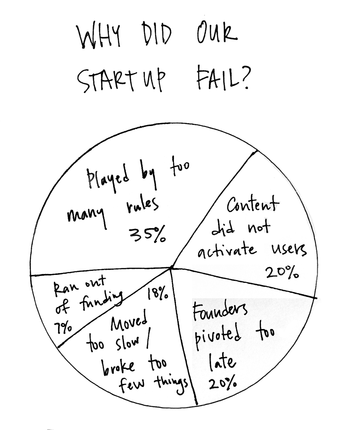 Played by too many rules 35%; content did not activate users 20%; founders pivoted too late 20%; moved too slow/broke too few things 18%; ran out of funding 7%